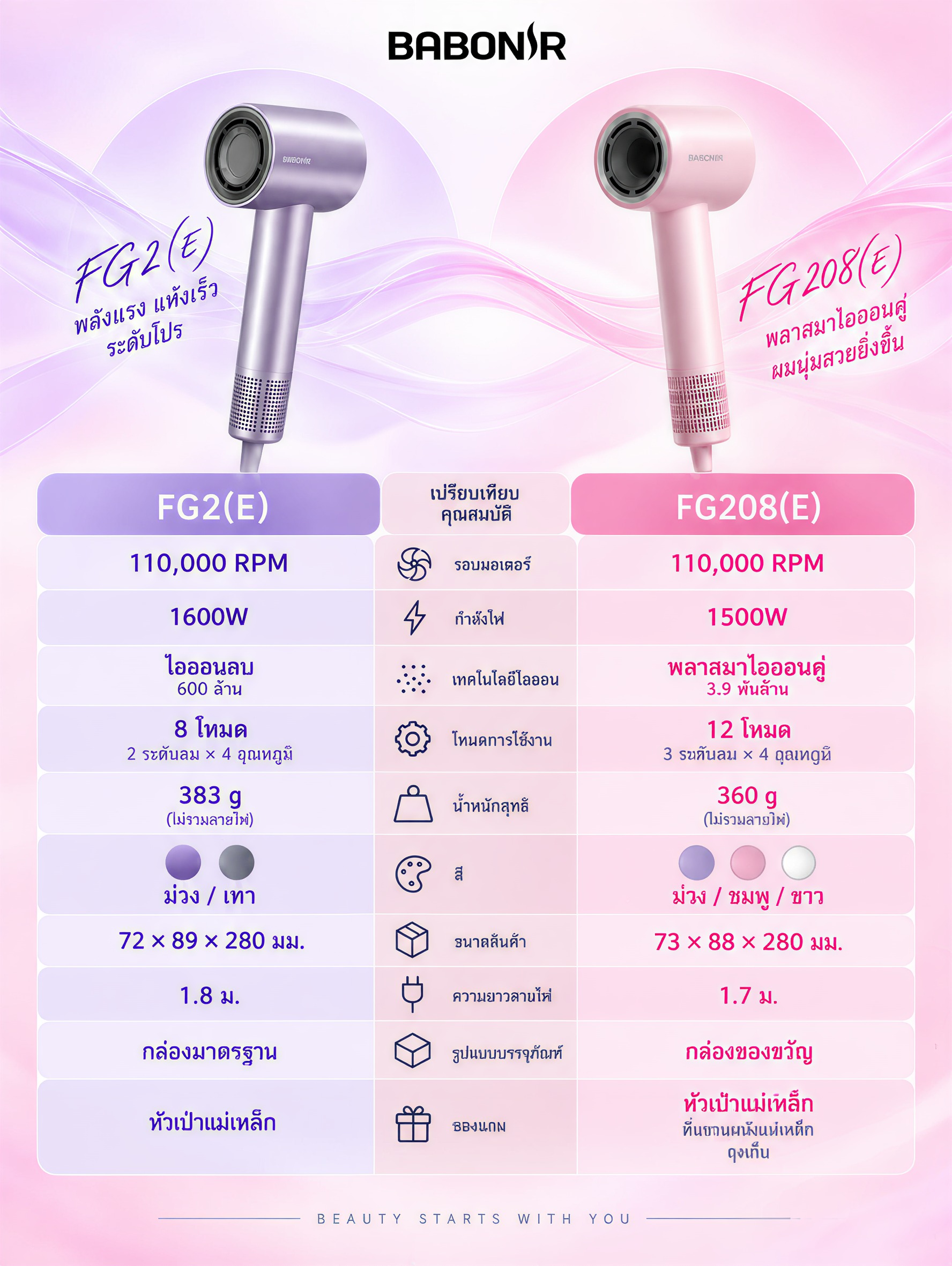 เปรียบเทียบ BABONIR FG2 และ FG208